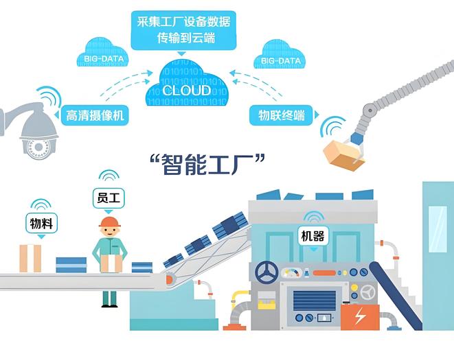 制造企业智能工厂解决方案 设备互联、生产监控与数据分析的工业互联网数据服务