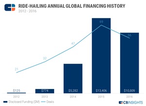 2016年叫车服务初创企业投资热潮 108亿美元彰显行业变革潜力